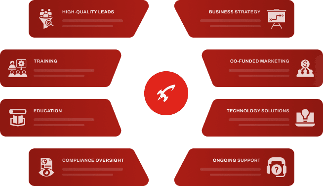 quality leads, ongoing support